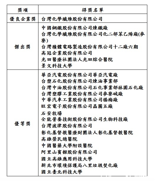 節約能源績優獎得獎名單(圖/能源局提供)