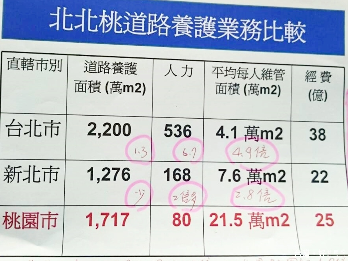 北北桃三直轄市道路業務維護比較表格