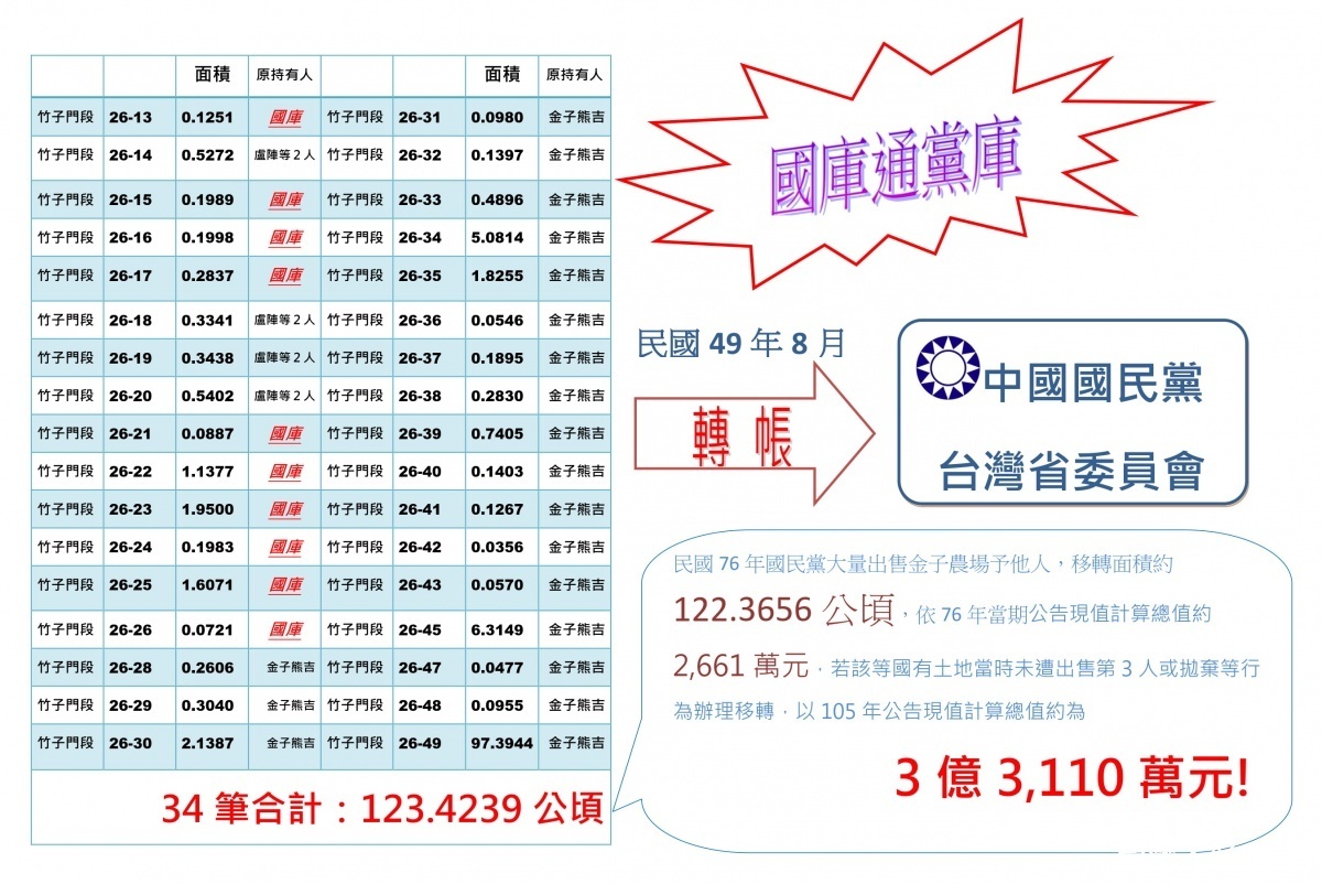 金子農場於民國48年9月間因土地總登記為國有,隔年遭國民黨於49年8月以轉賬(撥用)為登記原因由中國國民黨台灣省委員會取得
