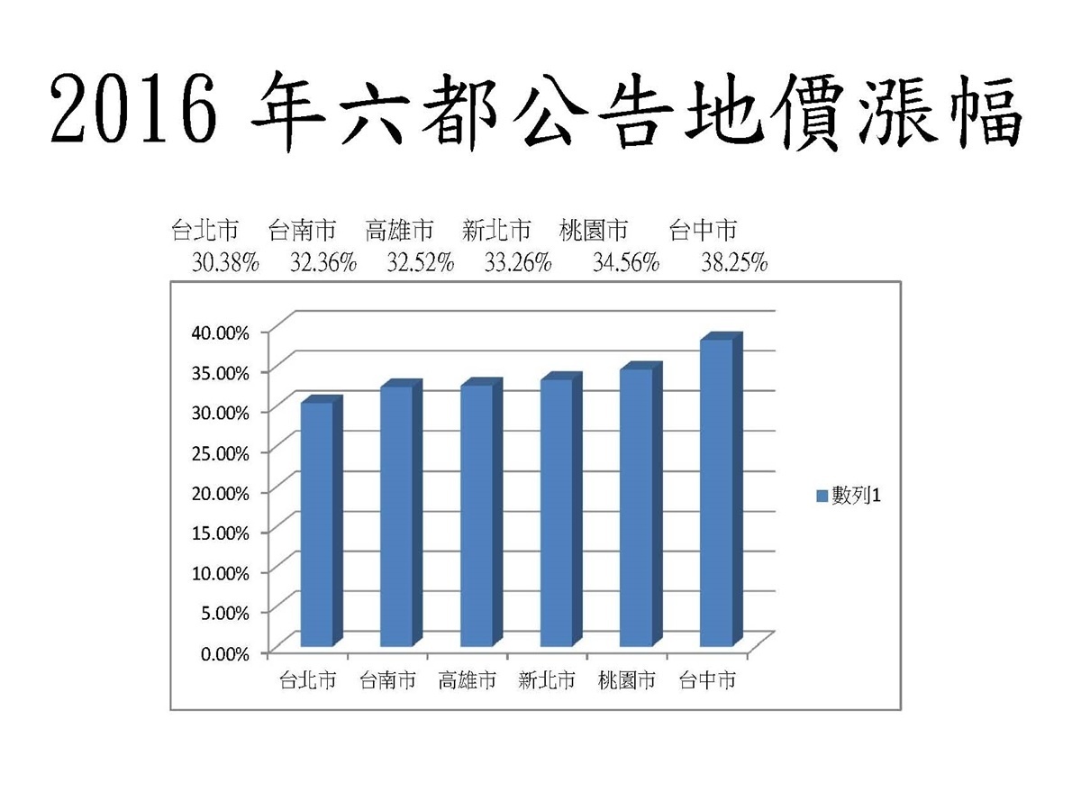 謝彰文指出，如果以六都做比較，六都公告地價的漲幅最高為台中市38.25%、桃園市為34.56%排名第二