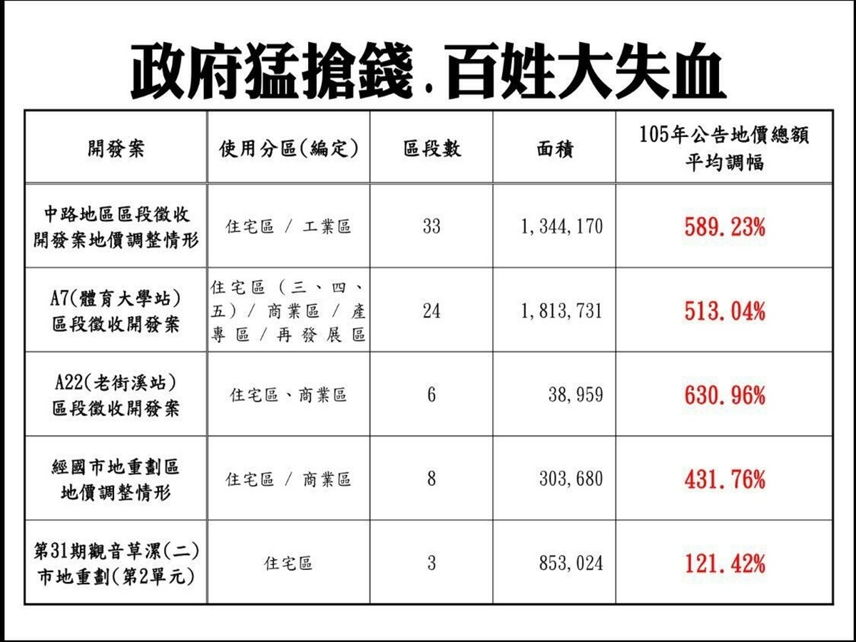 謝彰文表示，官逼民反，蔡政府把老百姓當提款機，希望政府傾聽民意，懸崖勒馬，重審地價稅，還財於民