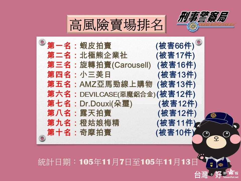 依據刑事警察局公布的資料,11/7至11/13這1週間,蝦皮拍賣以66件的通報案件數,成為最易出現網拍詐騙的網路交易平台。(圖/165反詐騙宣導Facebook)
