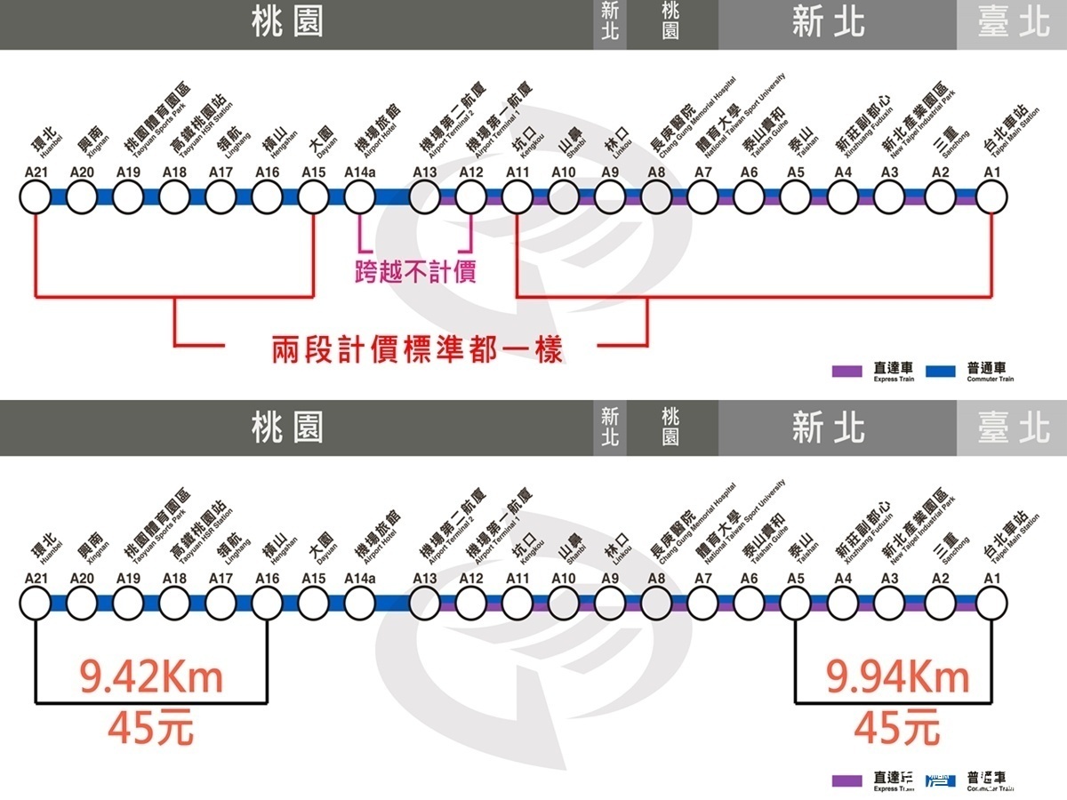 機捷直普兩種車同一價，新北優惠更便利，機場捷運票價VS距離比較表