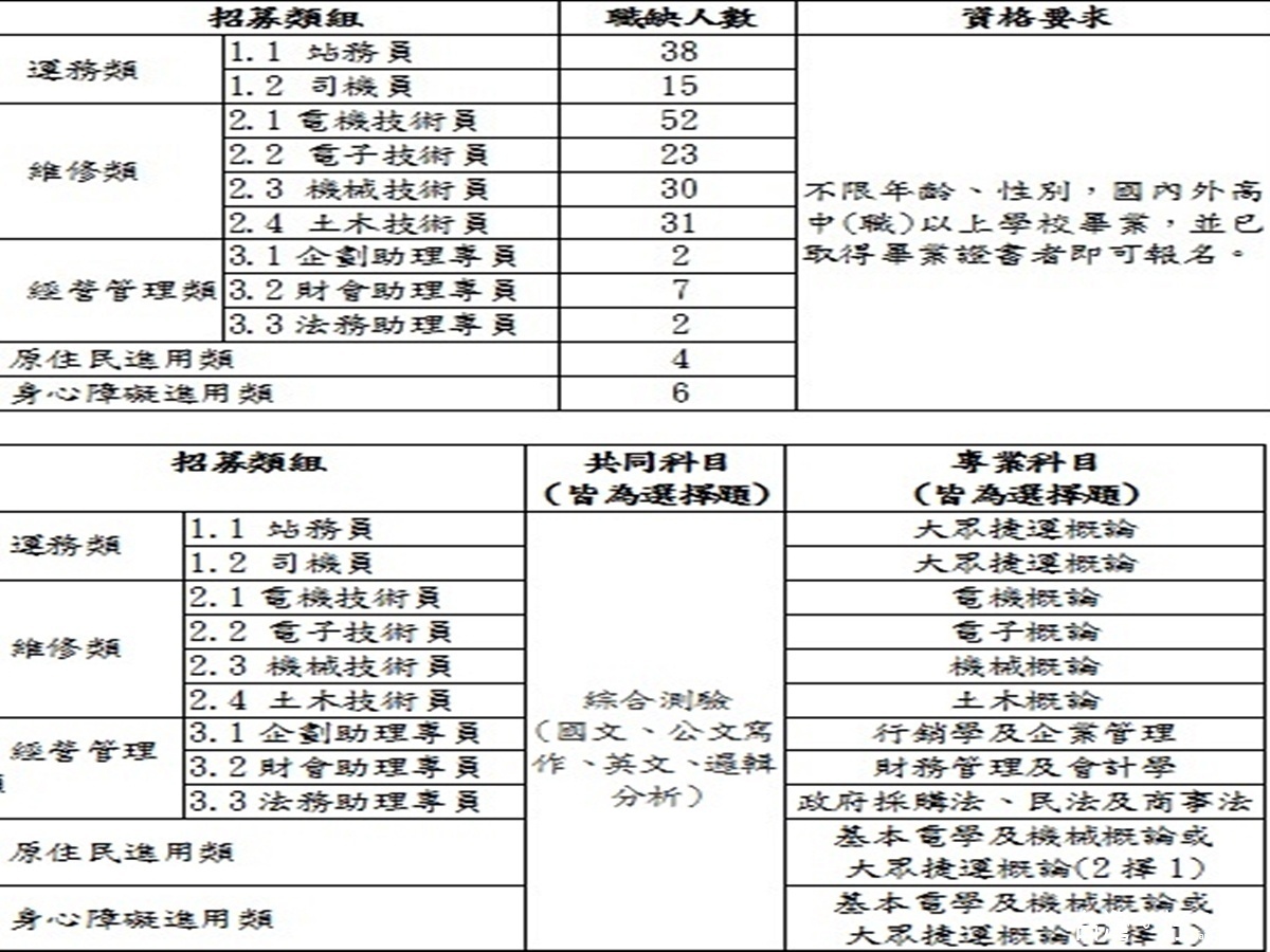 桃捷再招募210名職缺高中職可報名30K起薪,專業考科則視報考項目不同而有差異 (附表)