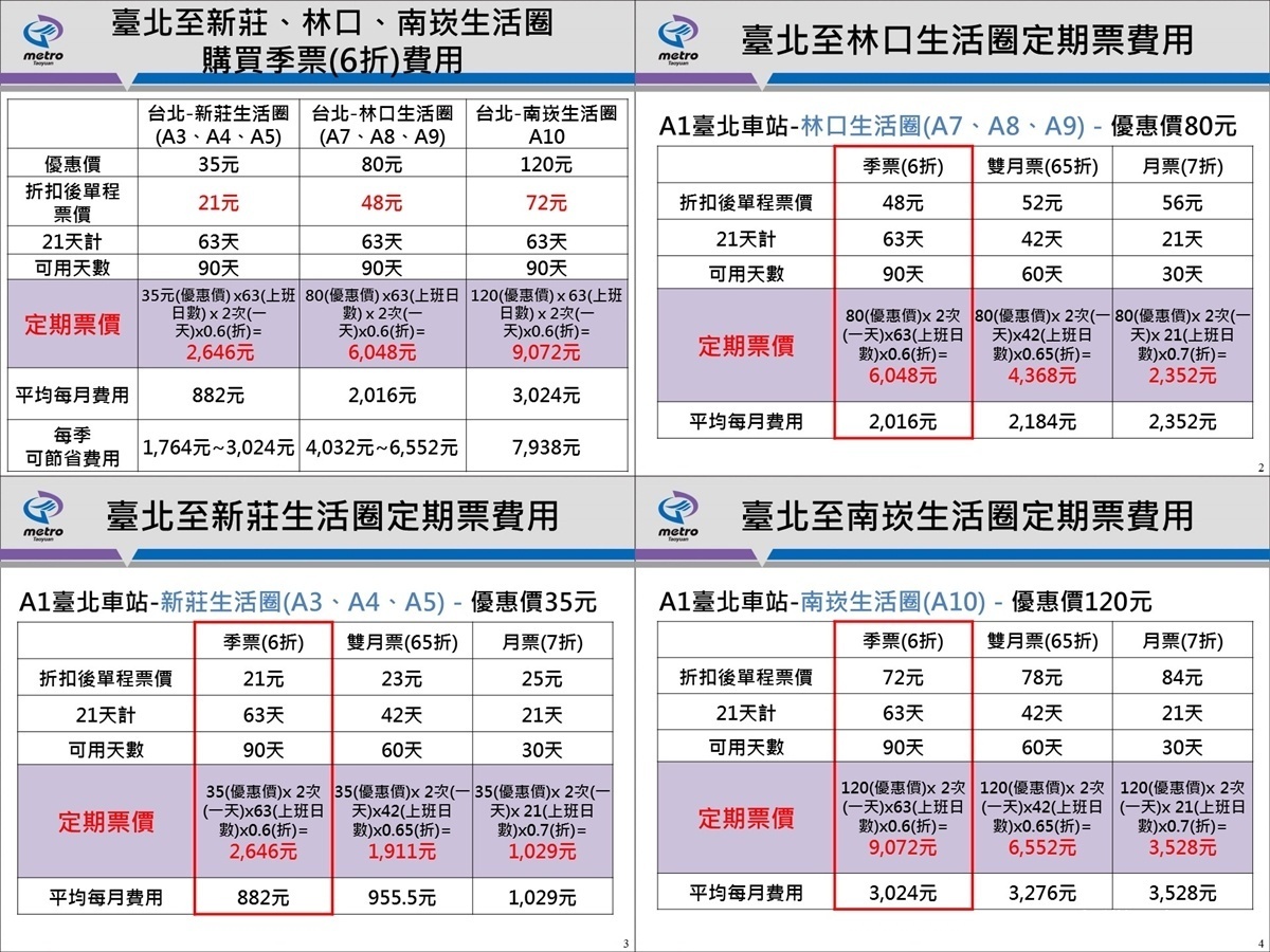 桃捷公司再推機捷票價優惠方案，直達車停靠站鄰近區間同價，優惠方案對照表