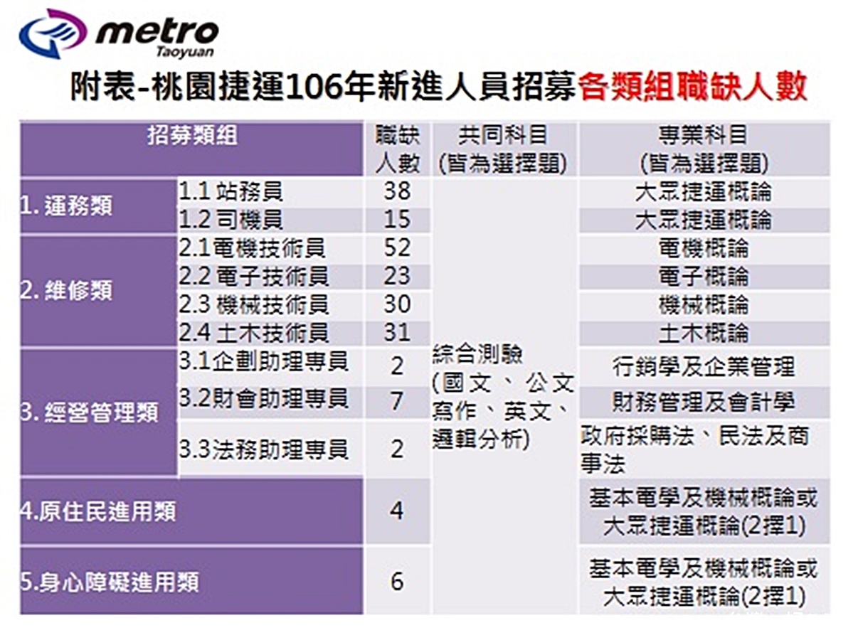 桃捷擴大召募各類共210個缺額,訓後30K起薪高中職可報名,各類科試科目及召考人數