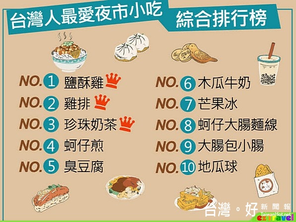 易遊網「最強台灣夜市小吃 你愛哪一味」調查排行榜。（圖／易遊網）