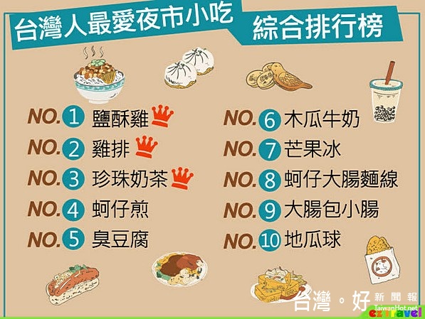 易遊網「最強台灣夜市小吃 你愛哪一味」調查排行榜。(圖/易遊網)