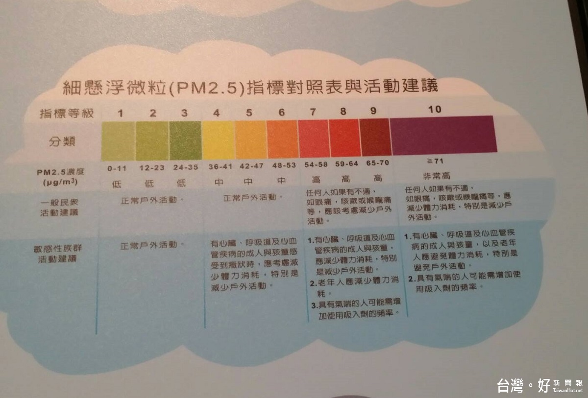 細懸浮微粒指標對照表及活動建議。