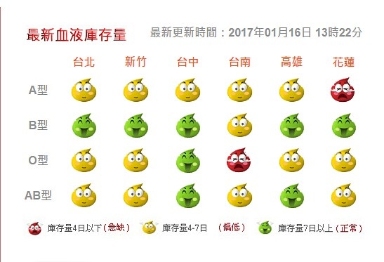 據血液基金會網站公布的資訊顯示,截至1月16日13時22分止,花蓮地區的A型血、台南地區的O型血液存量均已低於4天,較嚴重的告急狀態。(圖/血液基金會)