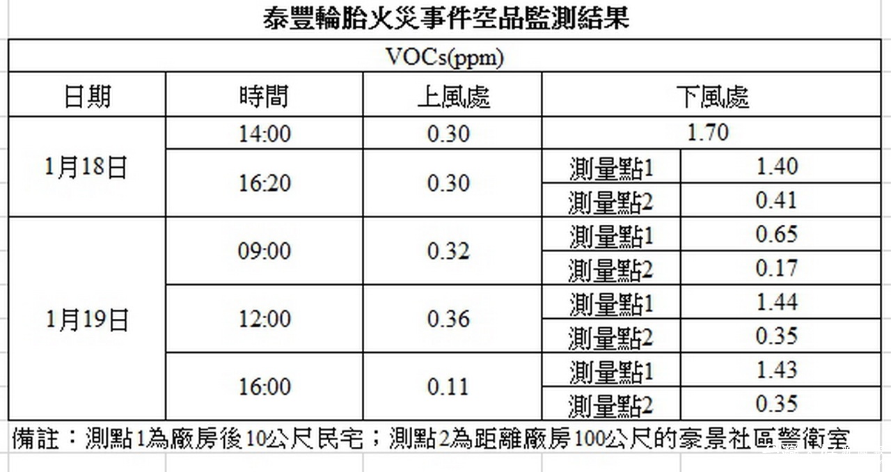 泰豐輪胎火災事件1月19日晚間的監測結果皆呈現「良好」等級。