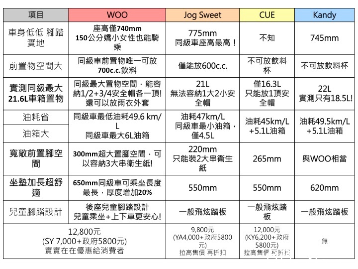 2017年女性機車選購cp值大亂鬥 風傳媒
