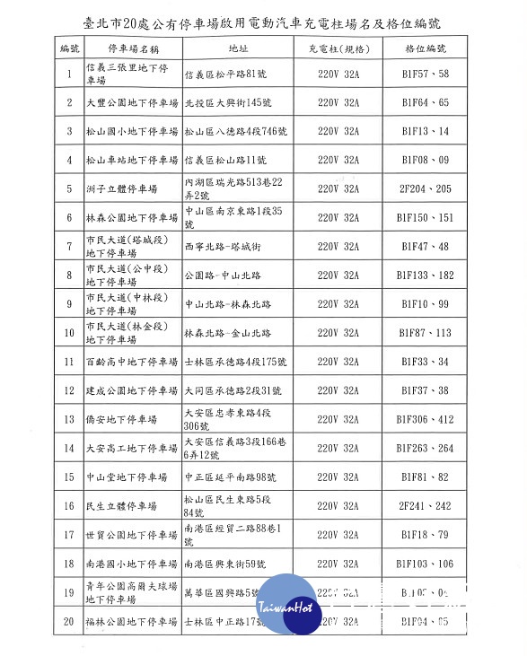 台北市設置電動車充電柱的20處公有停車場，與隔位編號名單（圖／台北市台北市停車管理工程處）