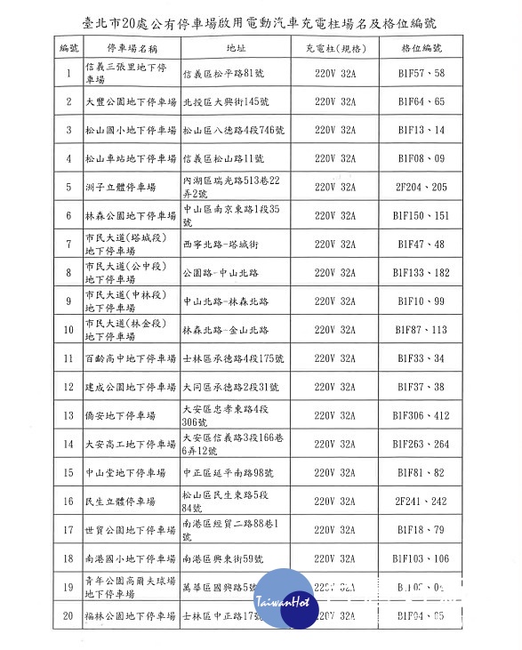 台北市設置電動車充電柱的20處公有停車場,與隔位編號名單(圖/台北市台北市停車管理工程處)