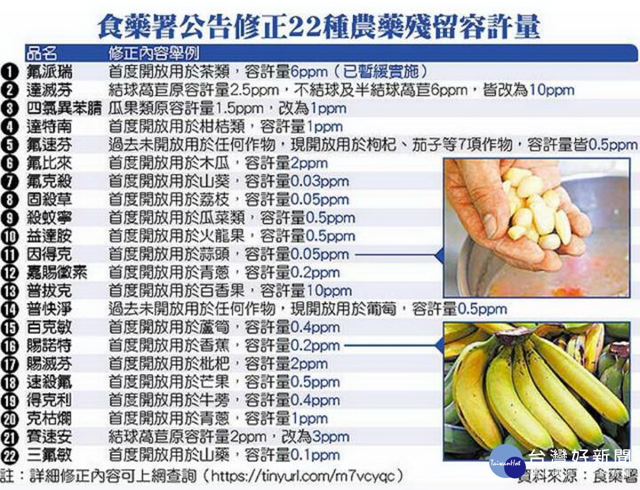 食藥署日前發布修正「農藥殘留容許量標準」,引發各界爭議。