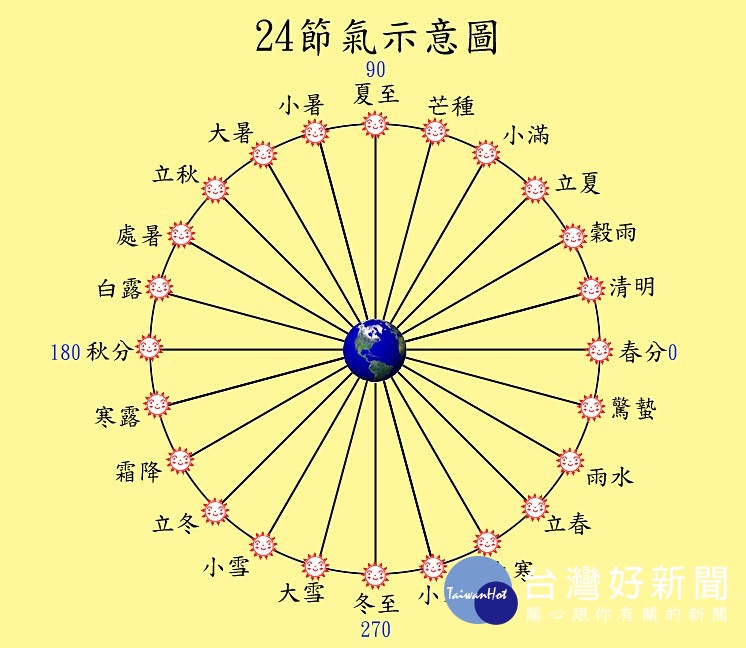清明節是不是4月5日得由太陽位置說了算 台灣好新聞taiwanhot Net