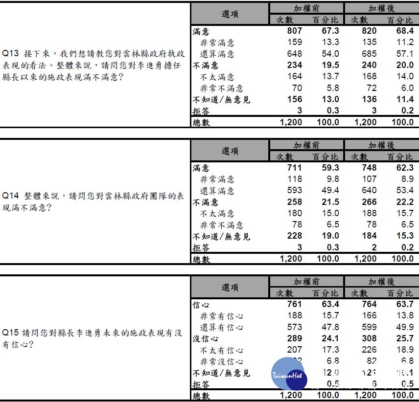 (圖片來源:施政滿意度、團隊表現、未來施政信心/政大公行系&循證民意調查)
