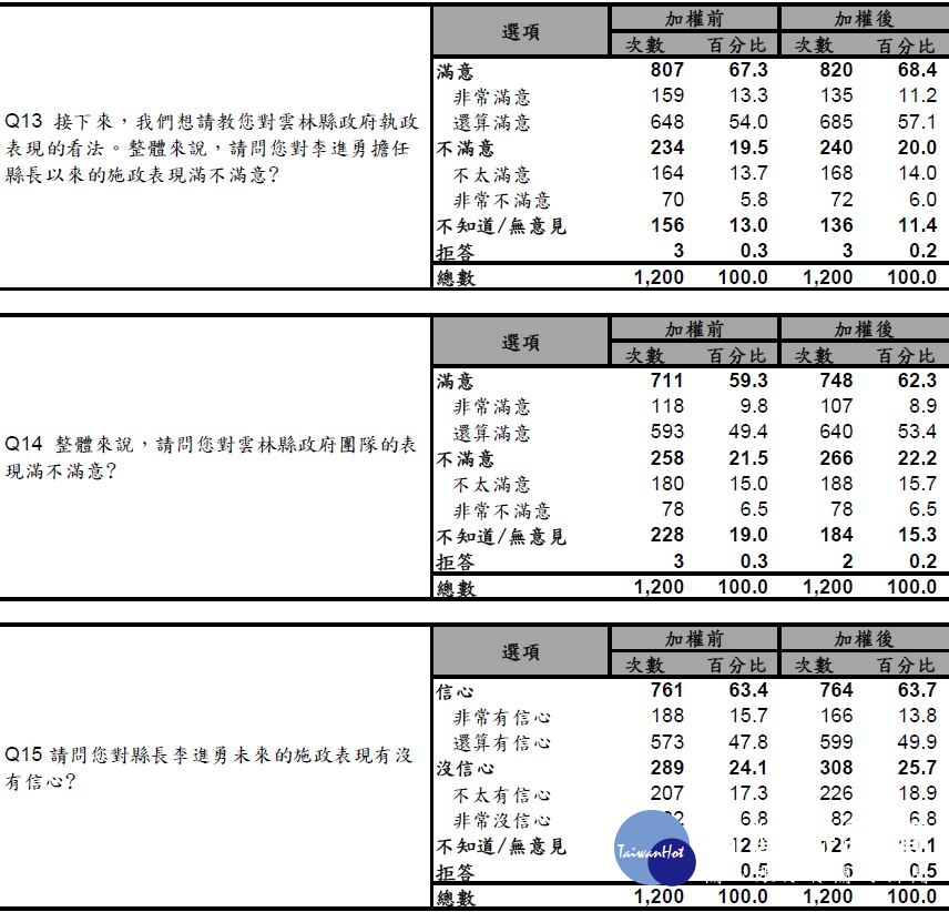 （圖片來源：施政滿意度、團隊表現、未來施政信心／政大公行系&循證民意調查）