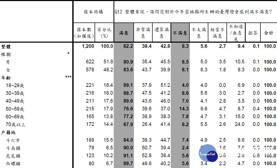 （圖片來源：地域性指標滿意程度／政大公行系&循證民意調查）