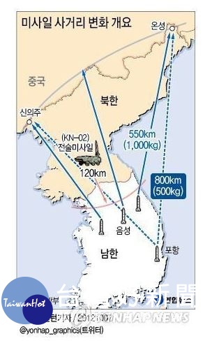南韓成功試射彈道飛彈，可涵蓋北韓全境。