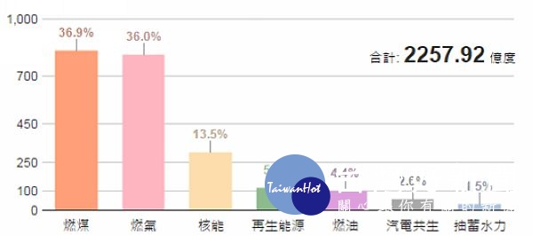 呼應2025非核家園　立委籲麥寮電廠轉型