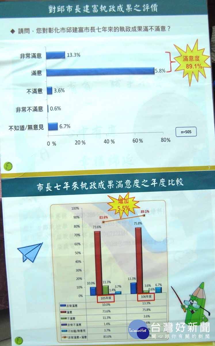 根據民調邱市長執政七年來的施政滿意度近9成