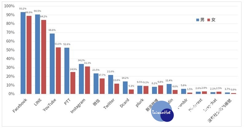 FIND團隊也指出，大部分社群網站的使用者皆以男性居多，只有新浪微博、Pinterest、Snapchat這三個社群網站女性使用者多於男性。（圖／資策會FIND）