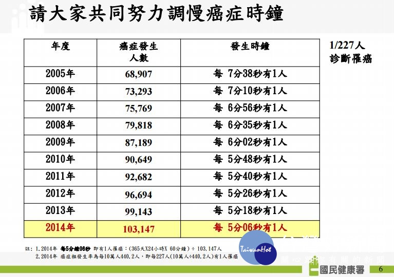 國人癌症新發人數首度突破10萬人，癌症時鐘也跟著再度撥快，達每5分6秒就有一人罹癌，跟102相較，更往前撥快了12秒。