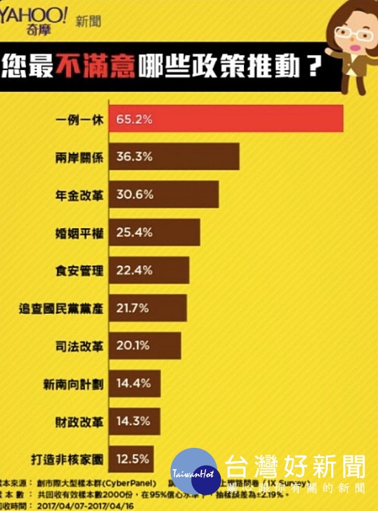蔡政府目前力推的一例一休、年金改革政策,施行阻力也反映在民調上。(圖/Yahoo奇摩)