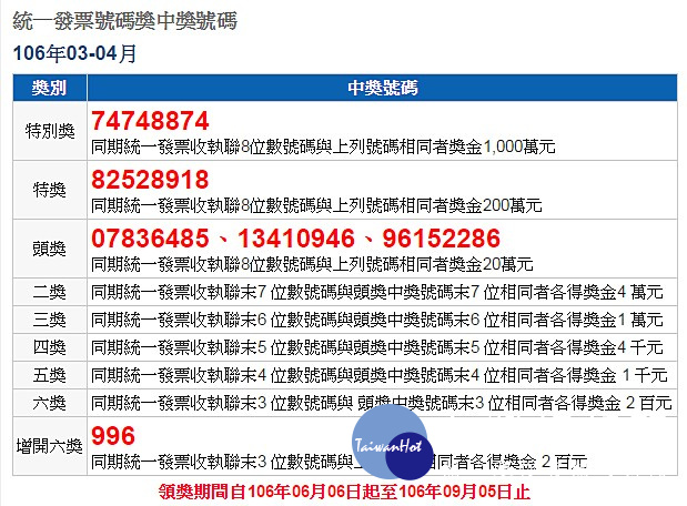 快對獎　統一發票3、4月千萬獎號：74748874