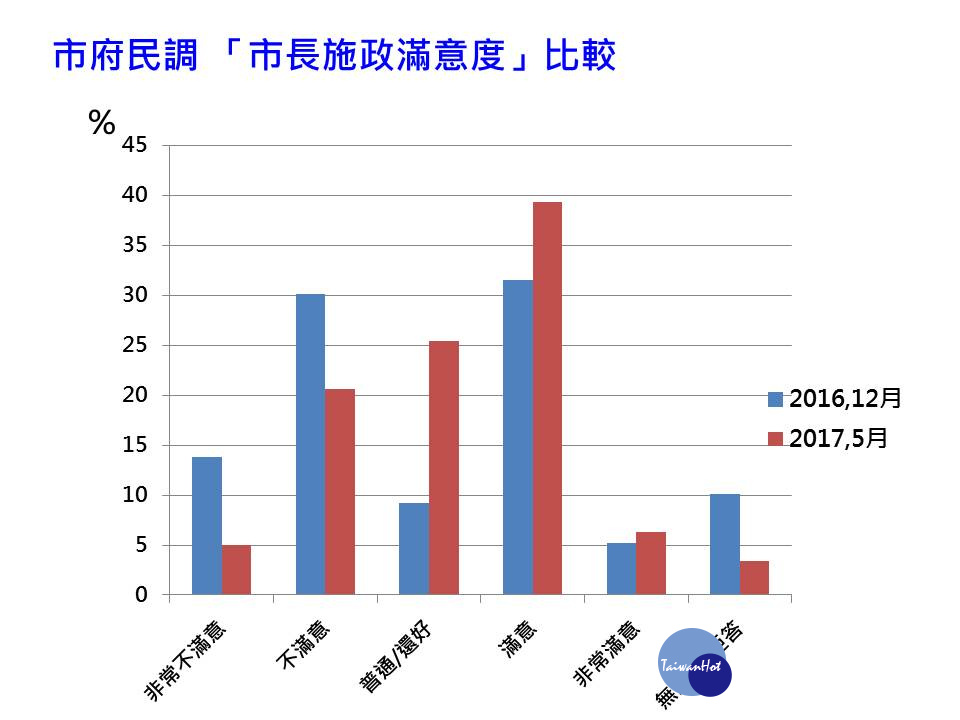 嘉義市政府秘書長賴明煌表示，嘉義市政府也有做民調，其中滿意及非常滿意相加，已從去年36%，提升到45%。