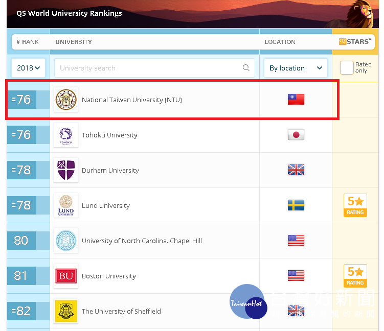 QS世界大學排名　台灣10所學校進前400大　台大76、清大161（圖／翻攝QS網站https://www.topuniversities.com/）
