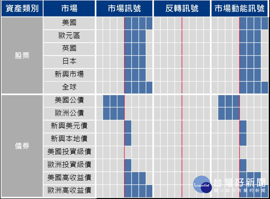 DMAS策略 各個時點皆能產生對應的市場動能訊號。（資料來源：安聯投信上圖僅為示意）