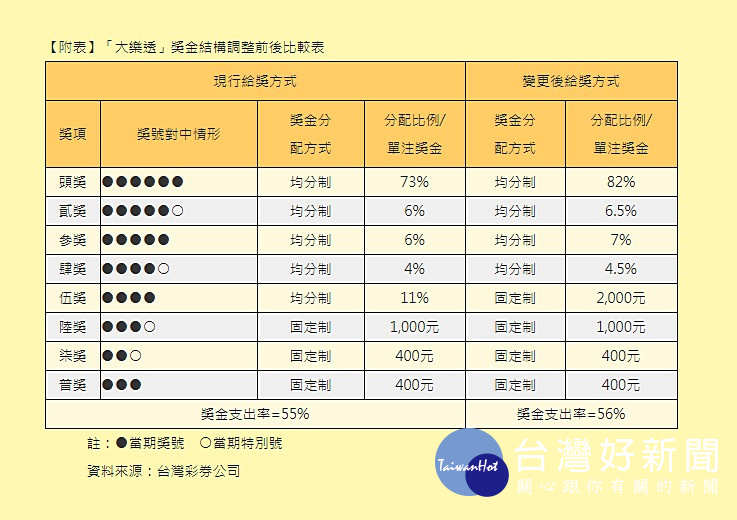 台灣彩券也表示，為了避免伍獎獎金提高影響其他獎項的單注獎金，這次調整也一併提高了獎金支出率，從現行的55％提高為56％，並調整頭獎至肆獎獎金分配比例為頭獎82％、貳獎6.5％、參獎7％、肆獎4.5％，使各獎項調整後的理論單注中獎金額能維持調整前的水準。（圖／台灣彩券）