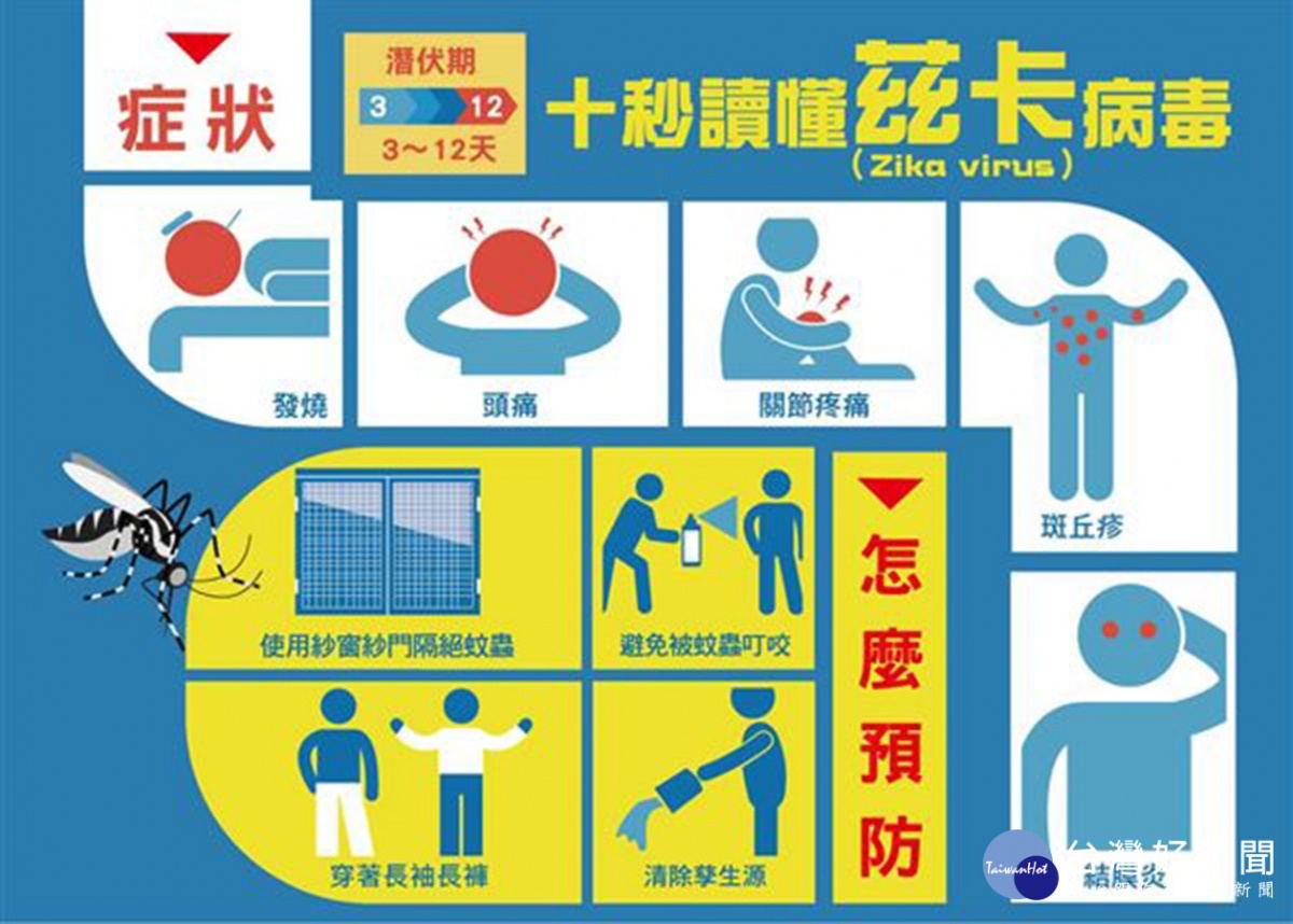 國內現今年首例茲卡病毒境外移入個案　前往東南亞洽公、旅遊需小心 台灣好新聞 第1張
