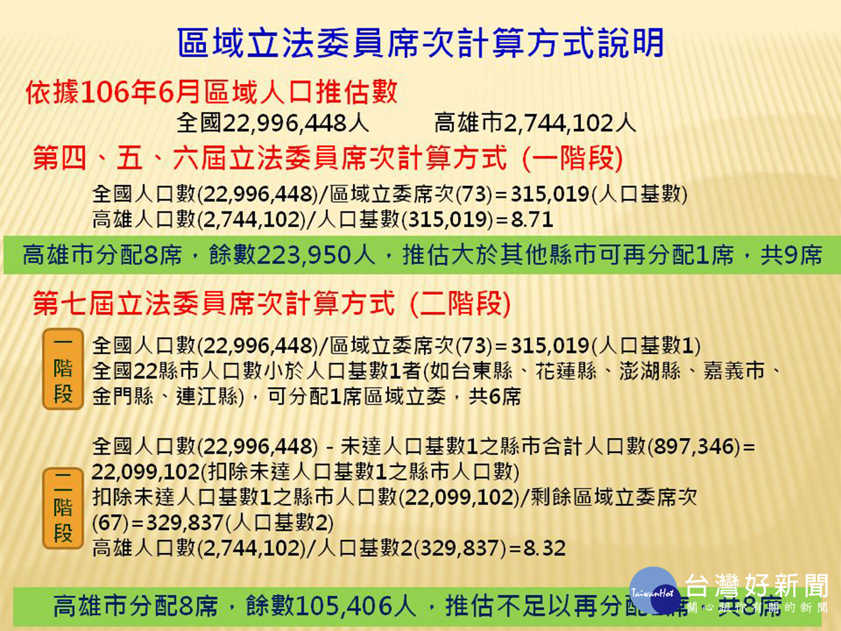 高雄立委未來恐少1席　市府不滿　國民黨要陳菊負責