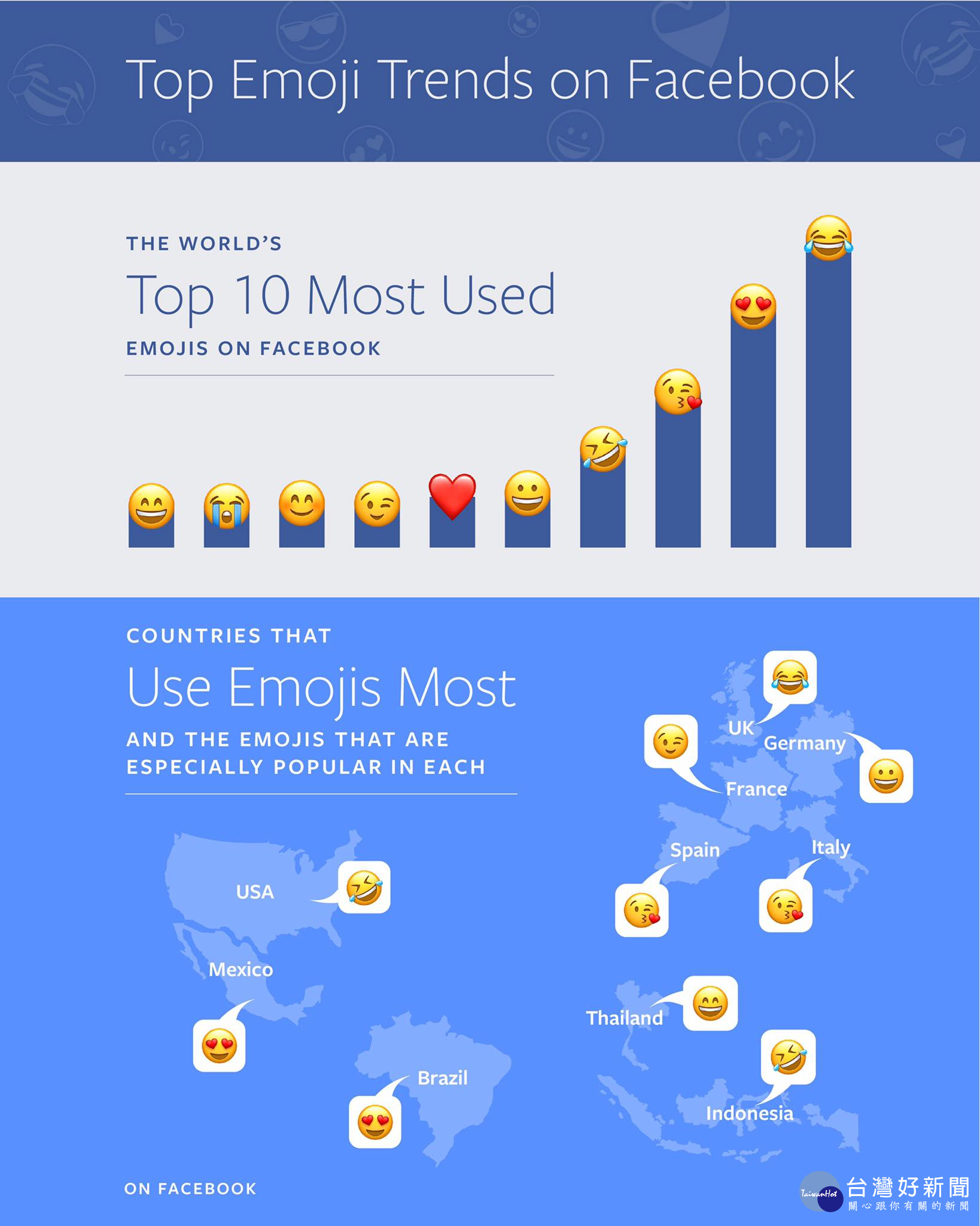 Mark Zuckerberg 公布世界上主要國家Facebook使用者，其最愛使用的表情符號，美國與印尼的使用者皆愛用往左邊歪頭的XD笑到流淚表情符號（圖／Mark Zuckerberg Facebook）