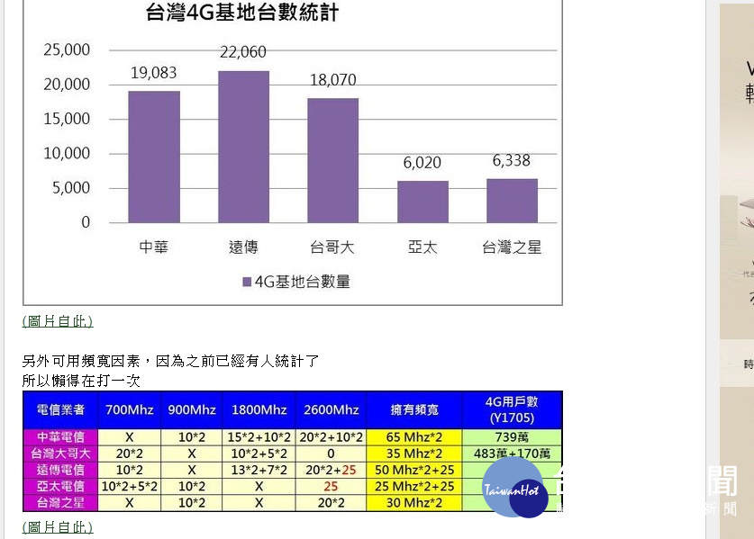 這篇《4G上網各顯神通 究竟誰最快 懶人包整理》的PO文從五大主題的角度,逐一分析各家電信業者的網速。(圖/截自mobile01)