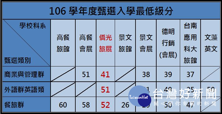 資料來源:四技二專聯合甄選委員會,本報導整理