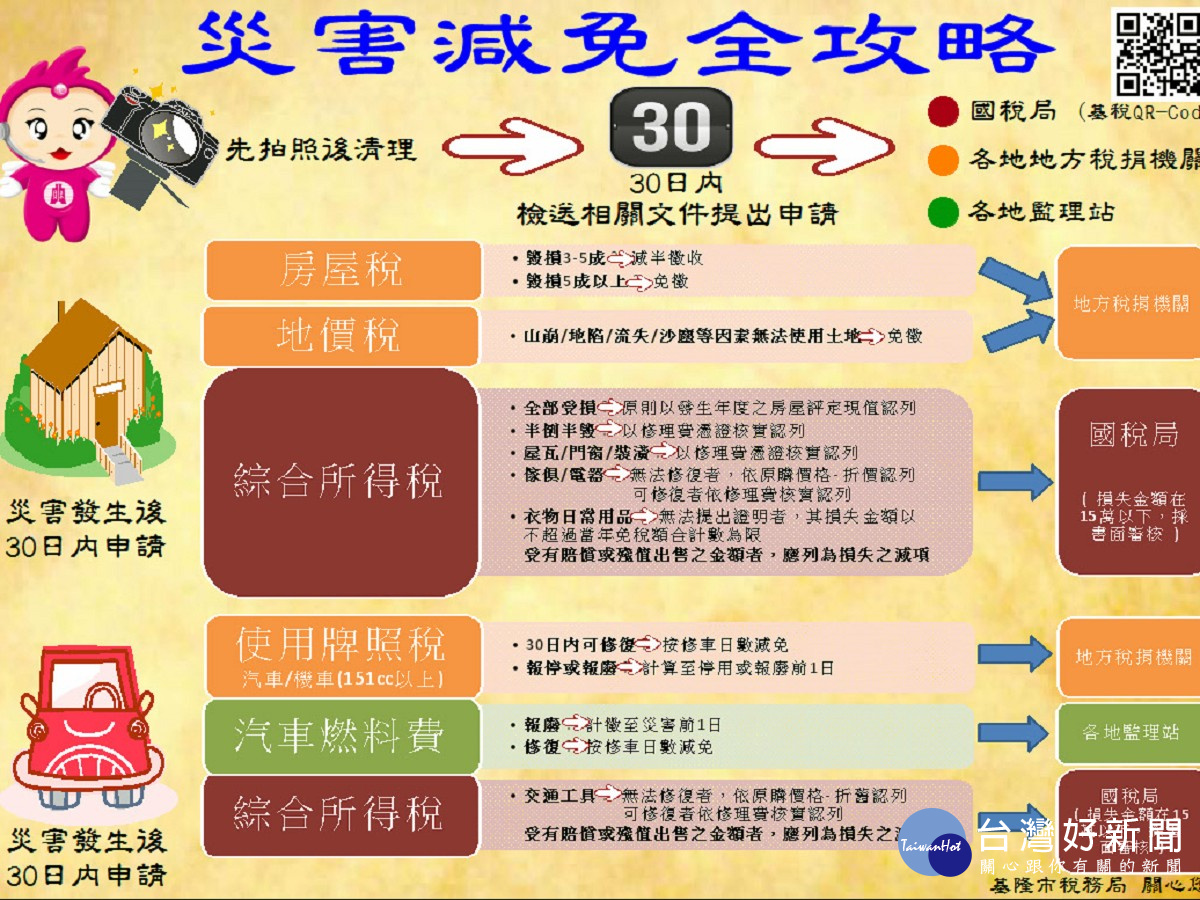 針對颱風造成災害損失　基市稅務局將辦理減免申請