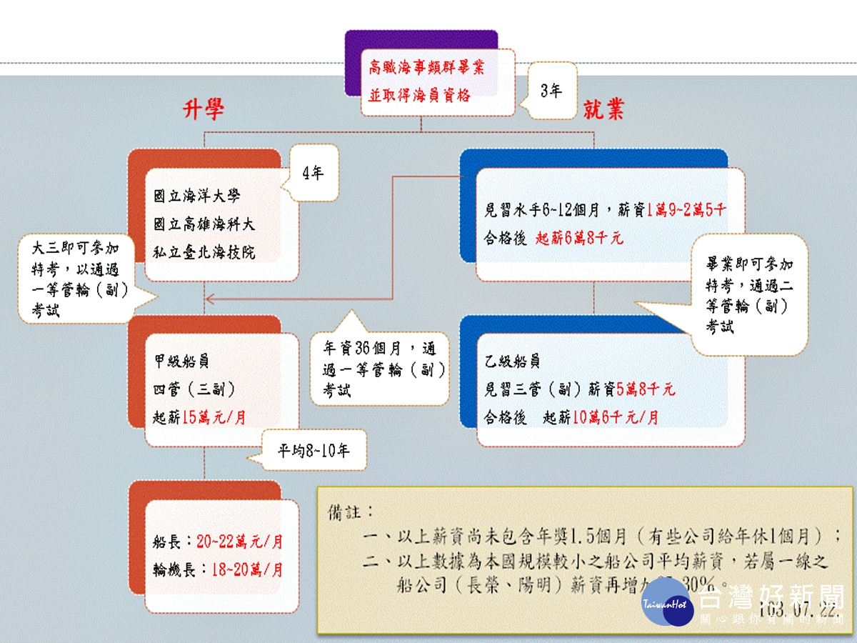 中華商事學校續紹有缺額 畢業後跑船每月超過十萬