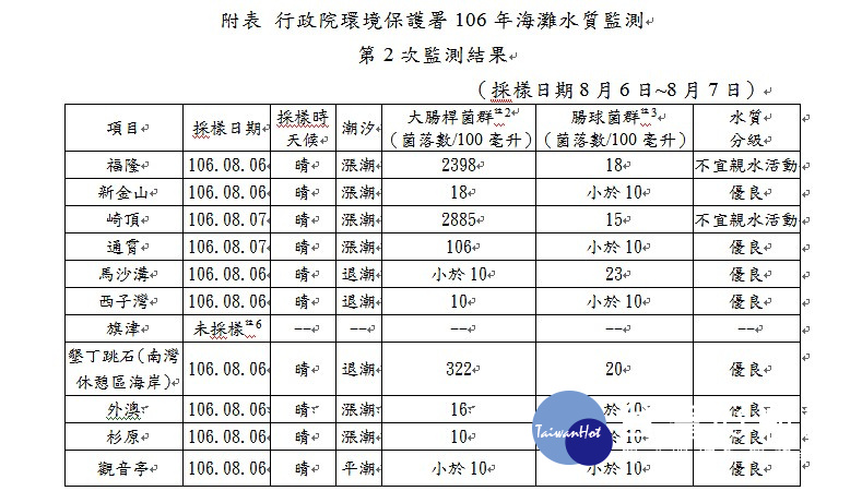 據環保署公布的海灘水質監測結果顯示，8月6日的新北福隆海水浴場大腸桿菌群2398（菌落數/100毫升）、腸球菌群18（菌落數/100毫升）；8月7日的苗栗崎頂海水浴場大腸桿菌群2885（菌落數/100毫升）、腸球菌群15（菌落數/100毫升）含菌數稍高，被環保署列為水質不宜親水（不宜親水標準：大腸桿菌群＞ 1000 CFU/100mL）。（圖／環保署）