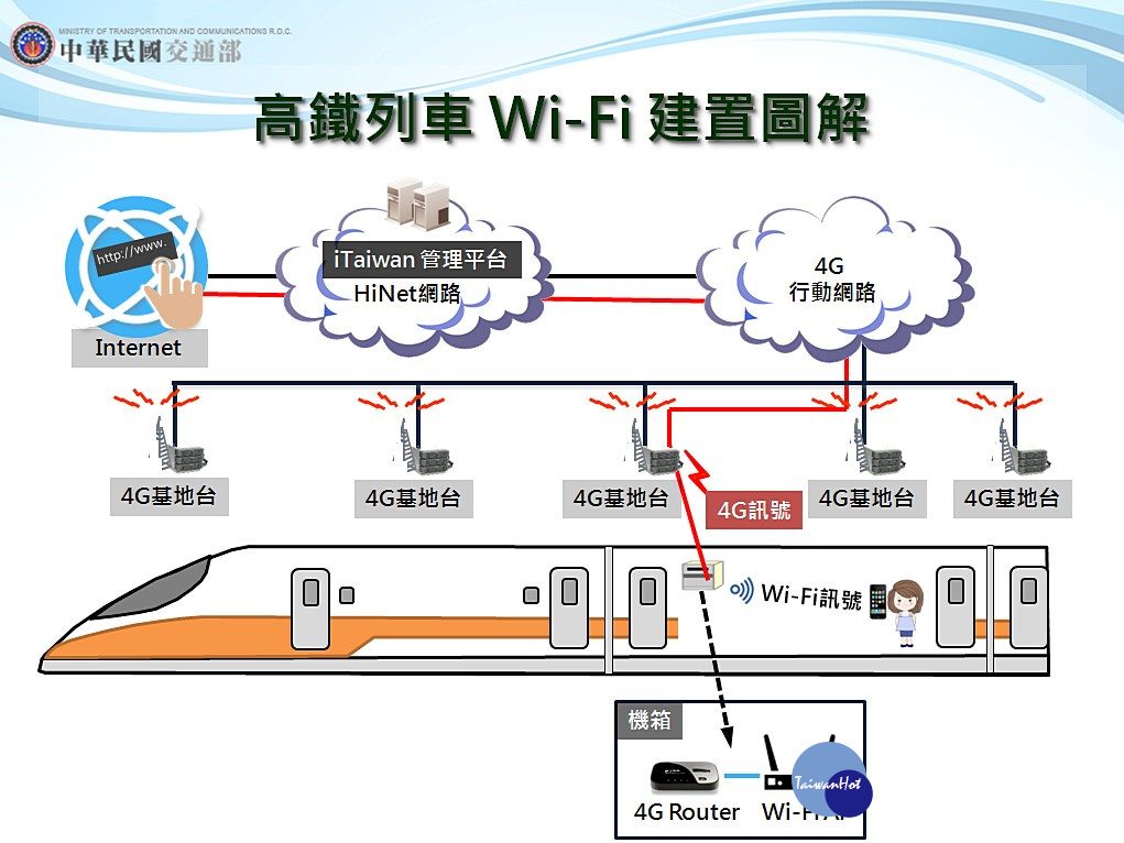 台灣高鐵表示,預計2017年底前可完成全線WiFi無線網路之改善工程,屆時旅客即可享受更好的通訊上網服務。(圖/交通部)
