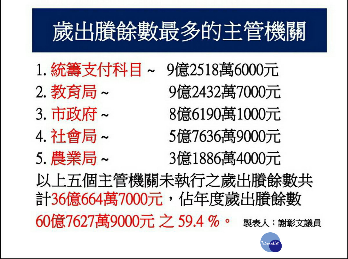 桃園市政府105年度歲出剩餘數最多的主管機關。