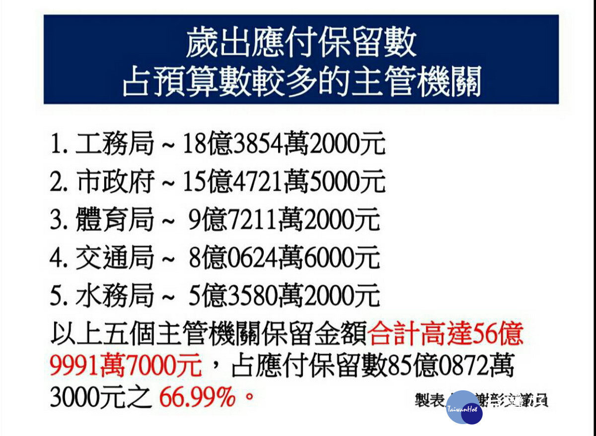 桃園市政府105年度歲出應付保留數占預算比率較多的主管機關。