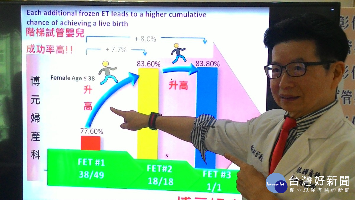 用錯方法不孕夫妻求子遙不可及 醫師「階梯試管嬰兒」活產率可達83.8%