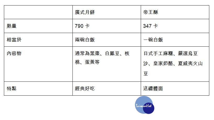 文中插圖_月圓人不圓！比市售月餅熱量少5成  金蕎推健康帝王酥三高也能吃