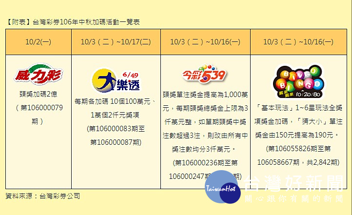 為刺激中秋、國慶連假期間公益彩券買氣,台灣彩券公司20日宣不一系列彩券加碼活動。(圖/台灣彩券)
