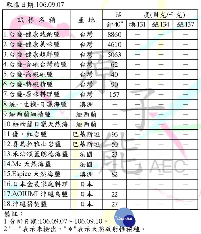 原能會分析結果顯示台鹽健康減鈉鹽所含天然放射性核40約8860貝克/公斤最高，原能會進一步評估，若民眾全年食用前述分析最高的食鹽，造成的輻射劑量影響約為0.2毫西弗，與搭乘飛機往返台北與紐約一趟所受宇宙輻射劑量相當。（圖／原能會）