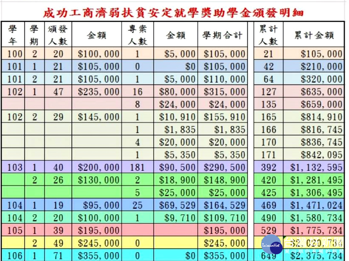 成功工商濟助在學弱勢生 七年來專戶頒發237萬餘獎學金